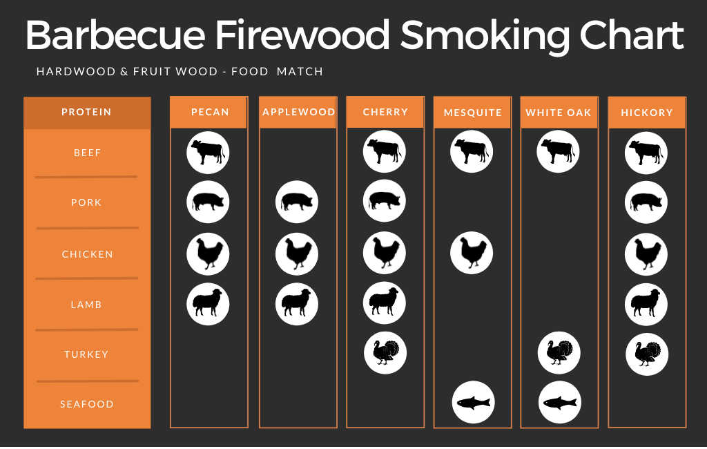 BBQ smoke firewood pairing chart